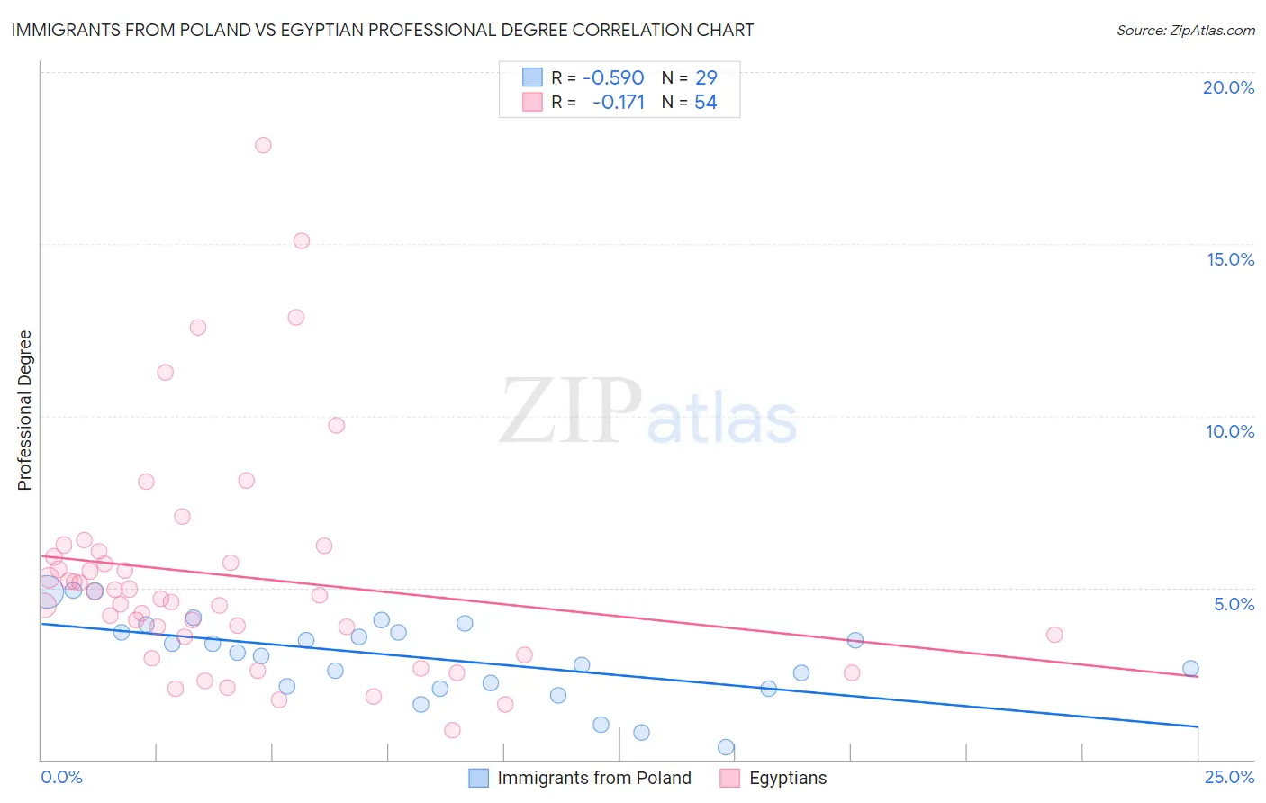 Immigrants from Poland vs Egyptian Professional Degree