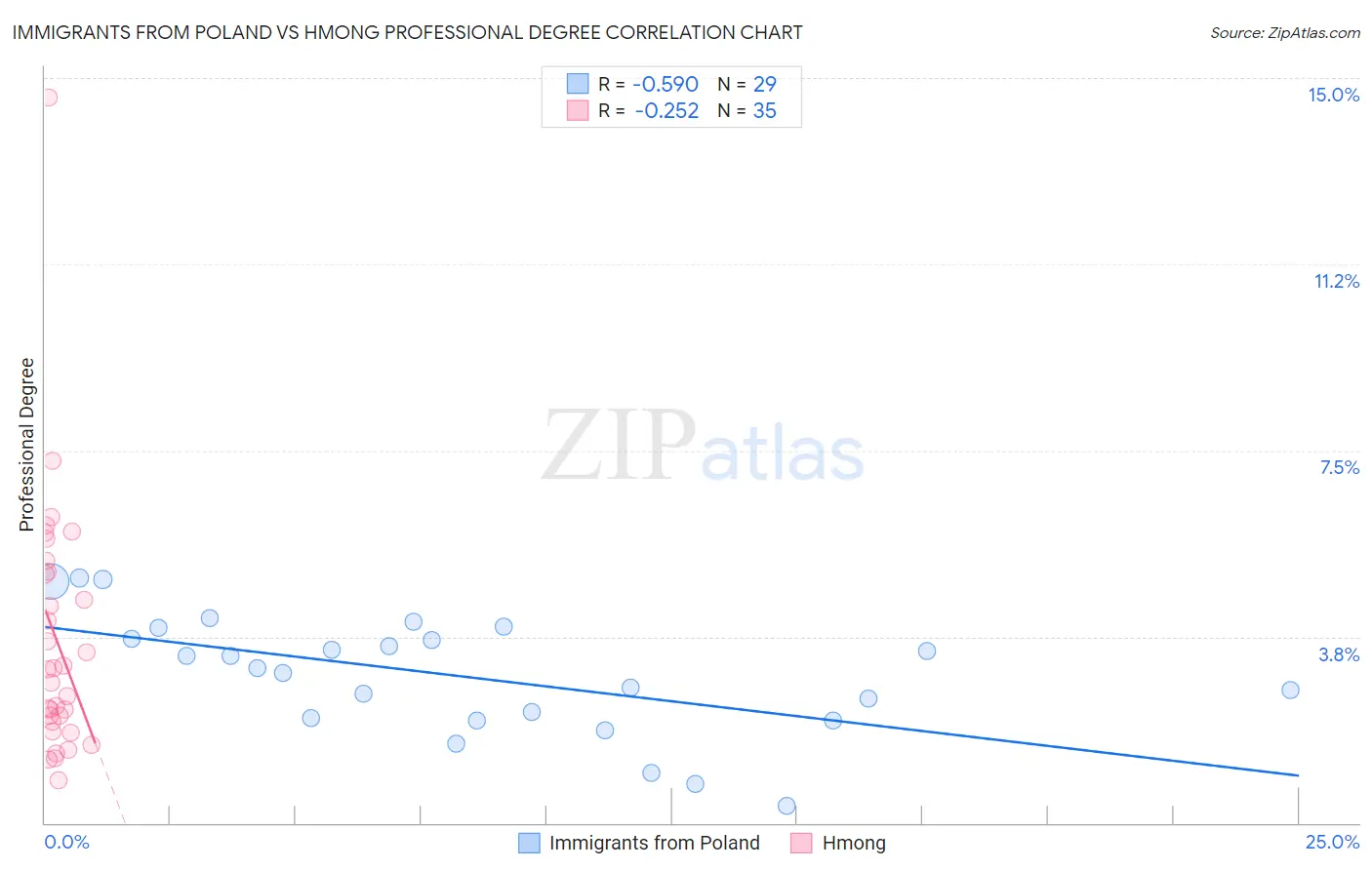 Immigrants from Poland vs Hmong Professional Degree