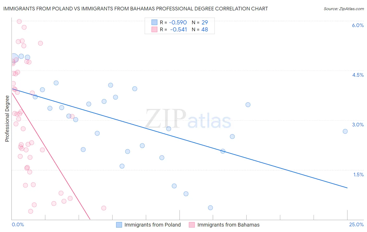 Immigrants from Poland vs Immigrants from Bahamas Professional Degree