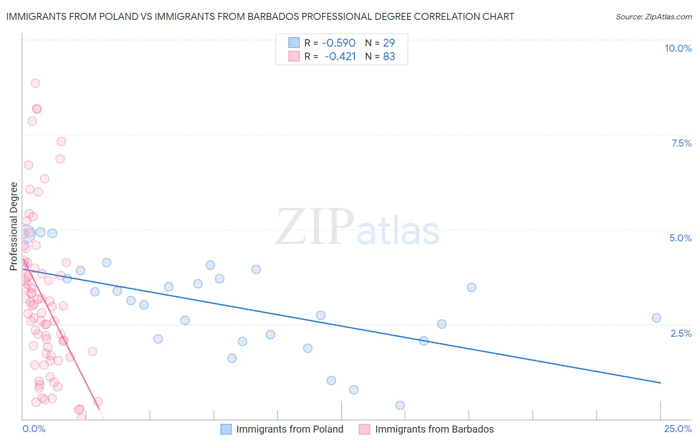 Immigrants from Poland vs Immigrants from Barbados Professional Degree