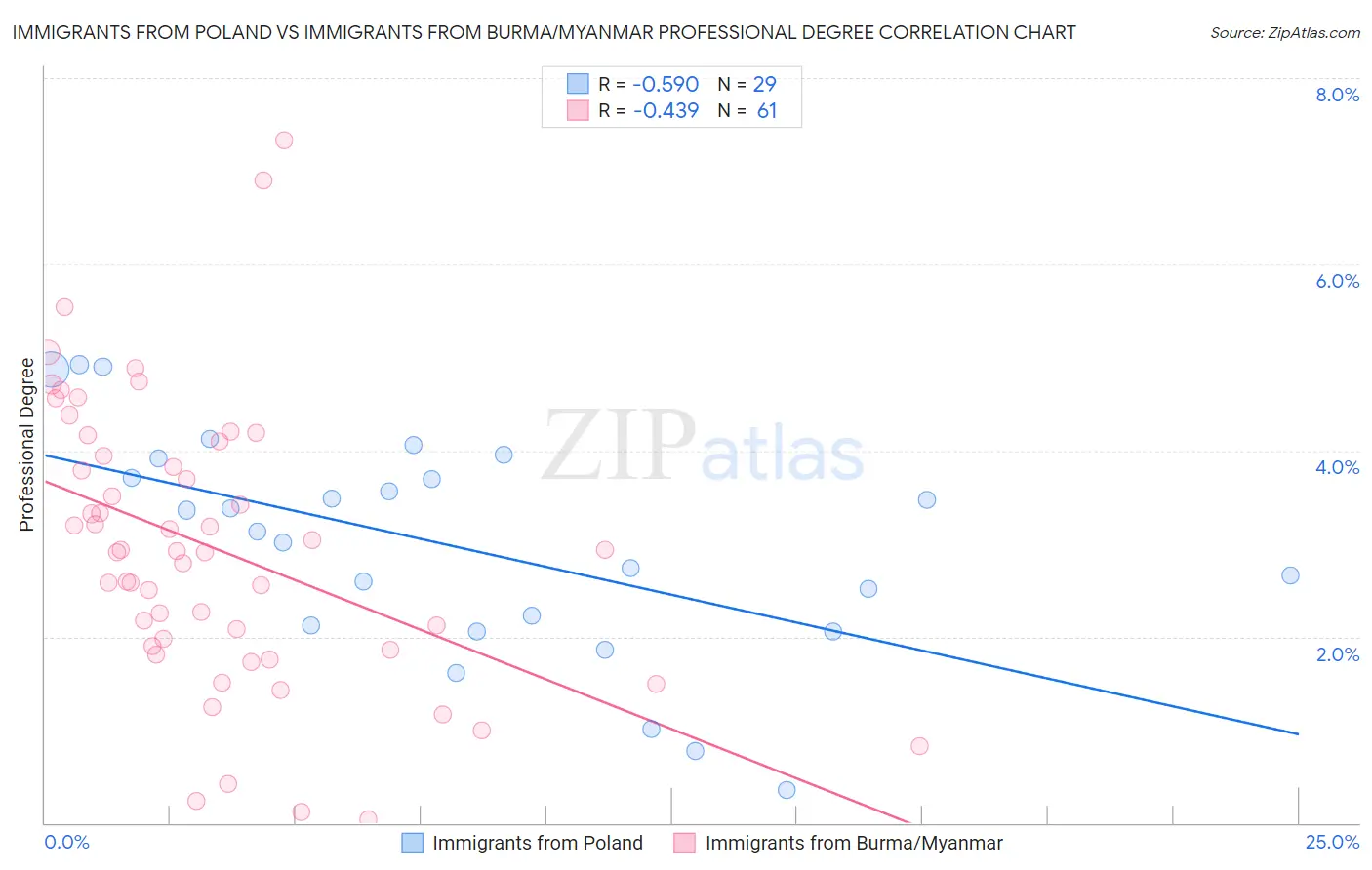 Immigrants from Poland vs Immigrants from Burma/Myanmar Professional Degree