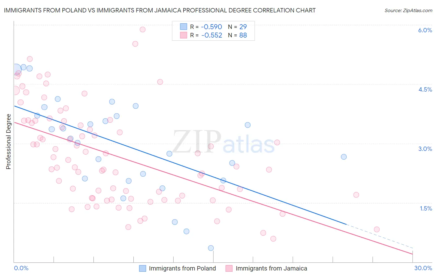Immigrants from Poland vs Immigrants from Jamaica Professional Degree