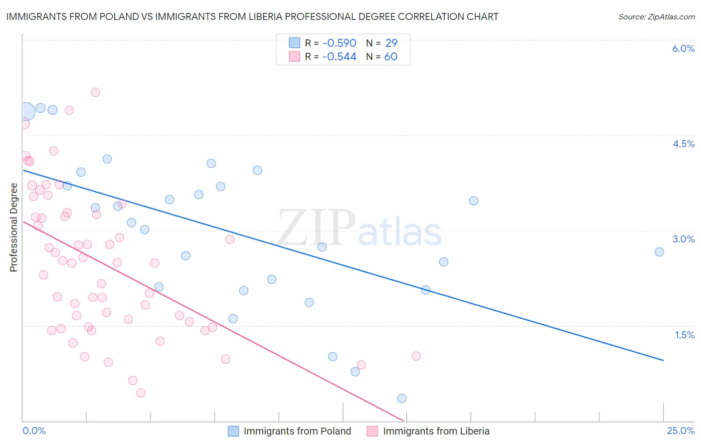 Immigrants from Poland vs Immigrants from Liberia Professional Degree