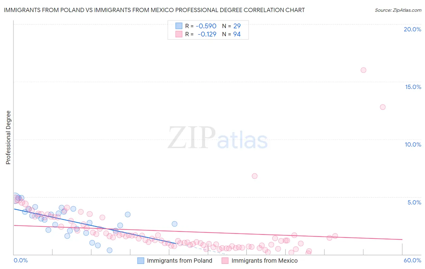 Immigrants from Poland vs Immigrants from Mexico Professional Degree