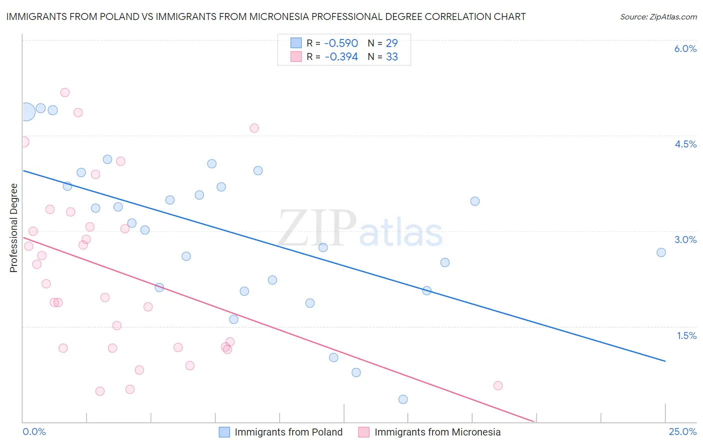 Immigrants from Poland vs Immigrants from Micronesia Professional Degree