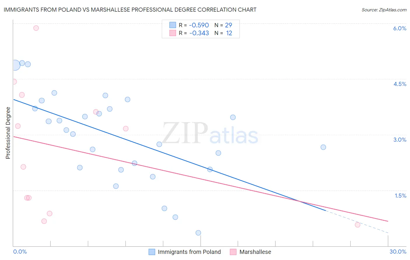 Immigrants from Poland vs Marshallese Professional Degree