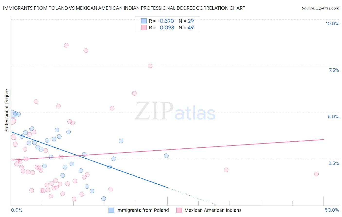 Immigrants from Poland vs Mexican American Indian Professional Degree