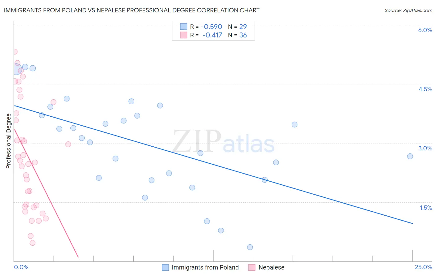 Immigrants from Poland vs Nepalese Professional Degree