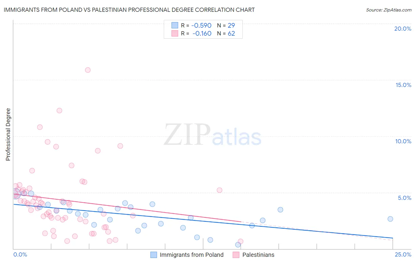 Immigrants from Poland vs Palestinian Professional Degree