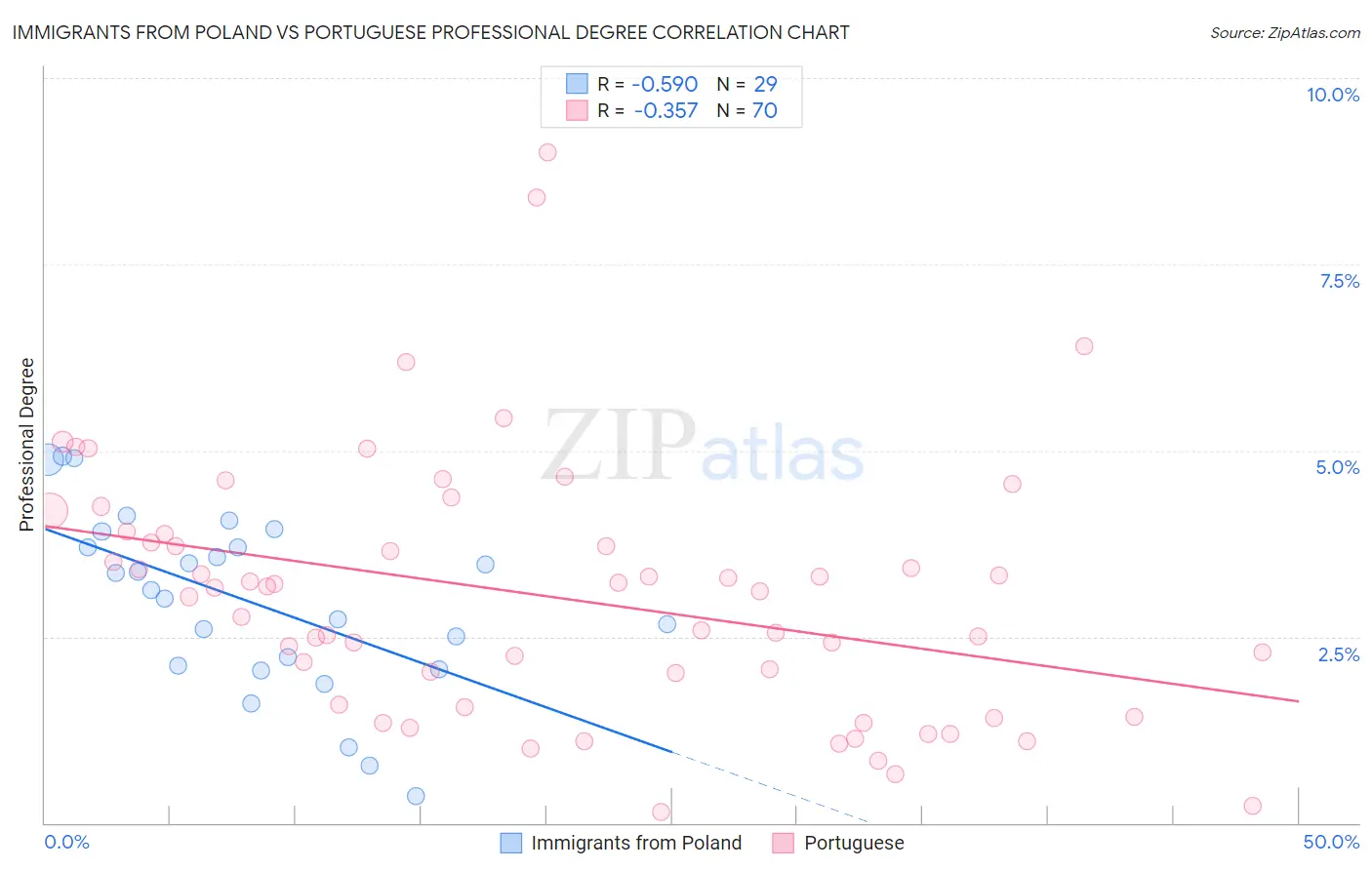 Immigrants from Poland vs Portuguese Professional Degree
