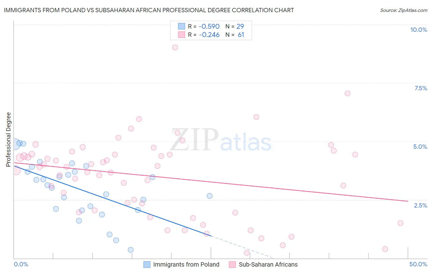 Immigrants from Poland vs Subsaharan African Professional Degree