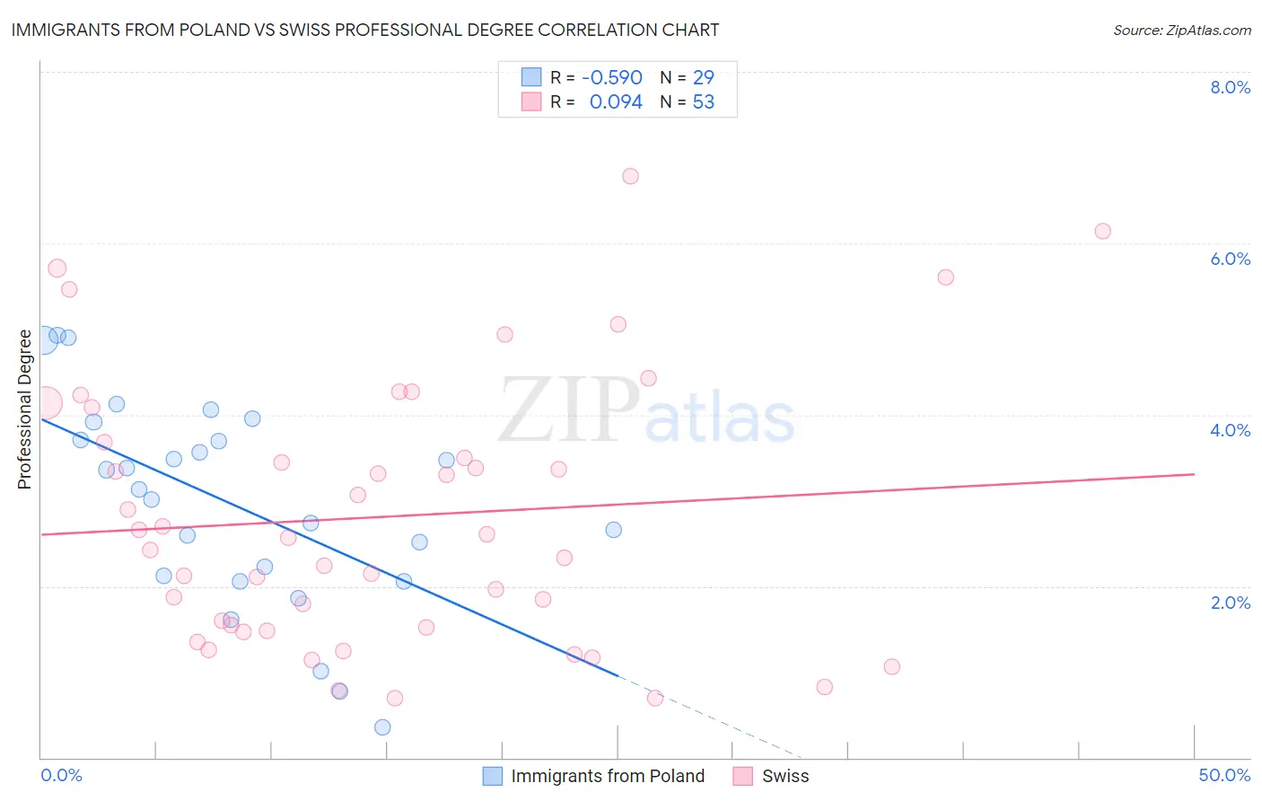 Immigrants from Poland vs Swiss Professional Degree