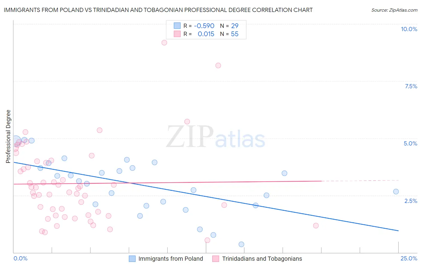 Immigrants from Poland vs Trinidadian and Tobagonian Professional Degree