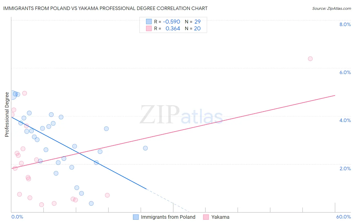 Immigrants from Poland vs Yakama Professional Degree