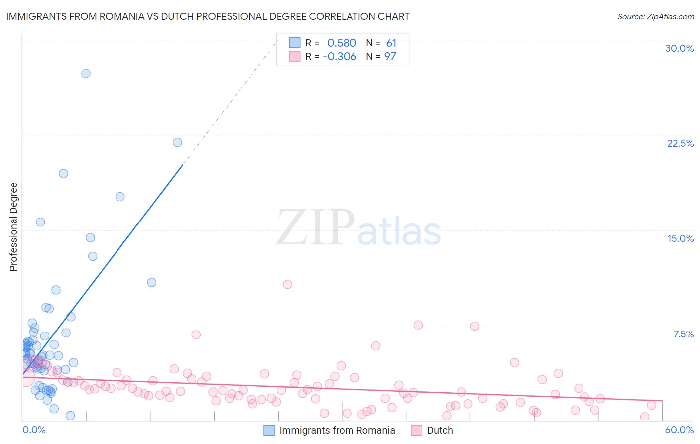 Immigrants from Romania vs Dutch Professional Degree