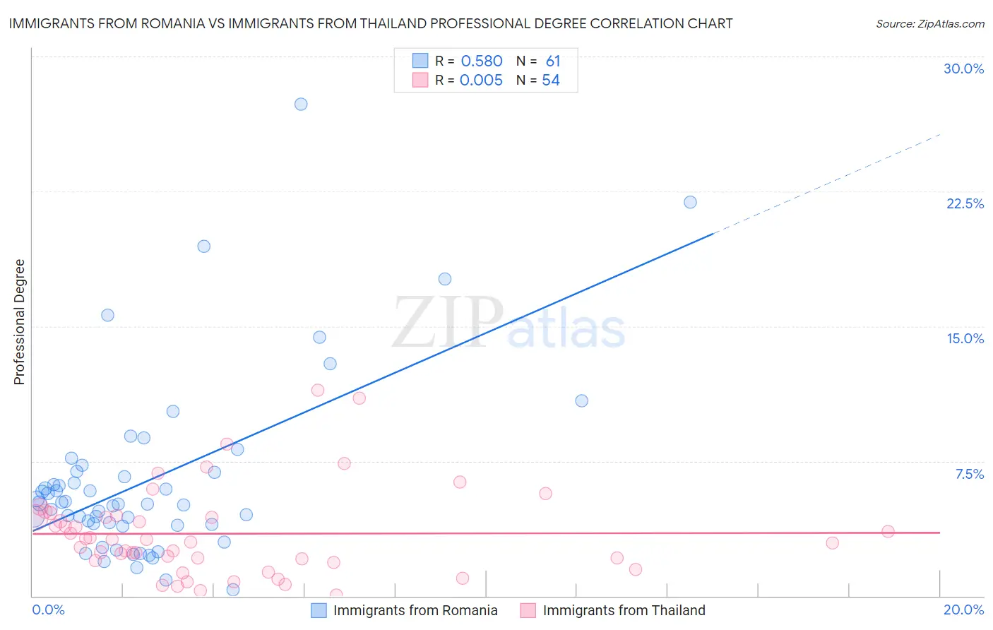 Immigrants from Romania vs Immigrants from Thailand Professional Degree