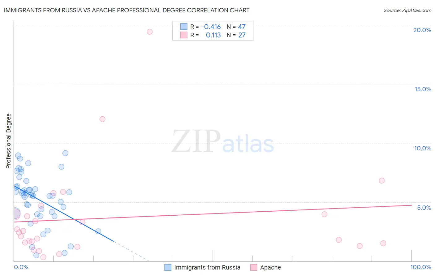 Immigrants from Russia vs Apache Professional Degree