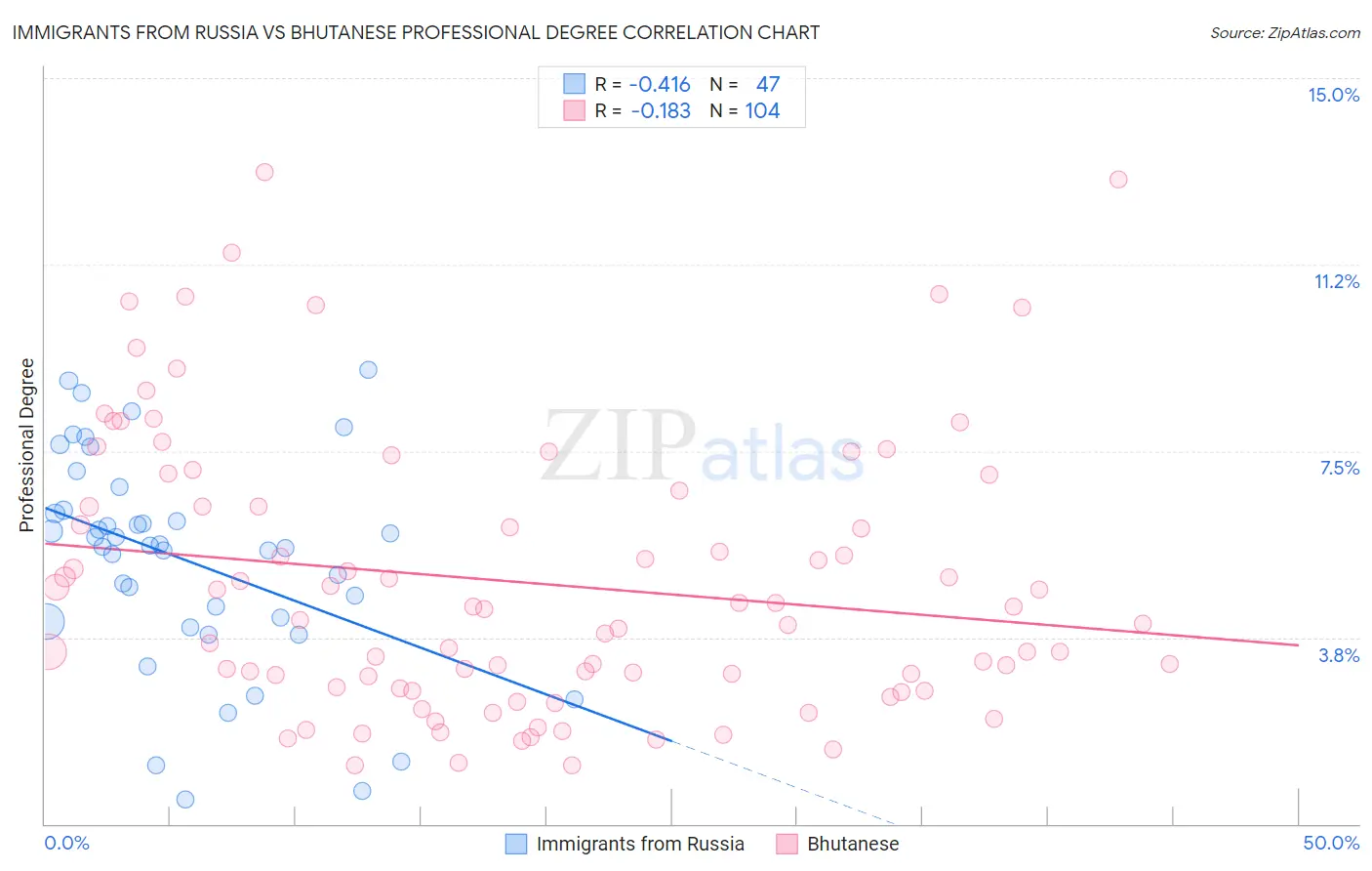 Immigrants from Russia vs Bhutanese Professional Degree