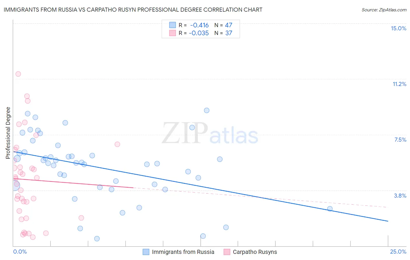 Immigrants from Russia vs Carpatho Rusyn Professional Degree