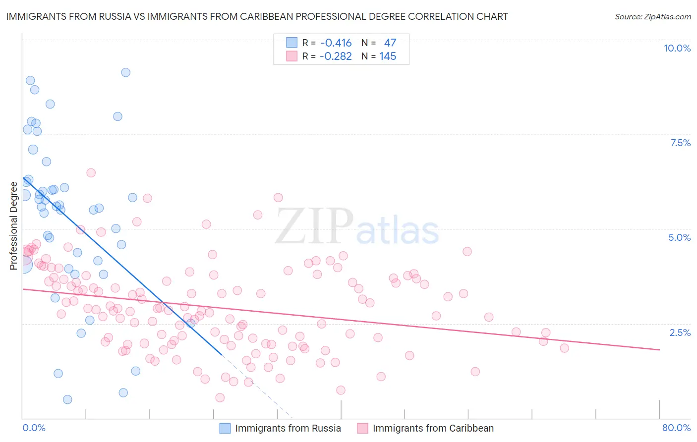 Immigrants from Russia vs Immigrants from Caribbean Professional Degree