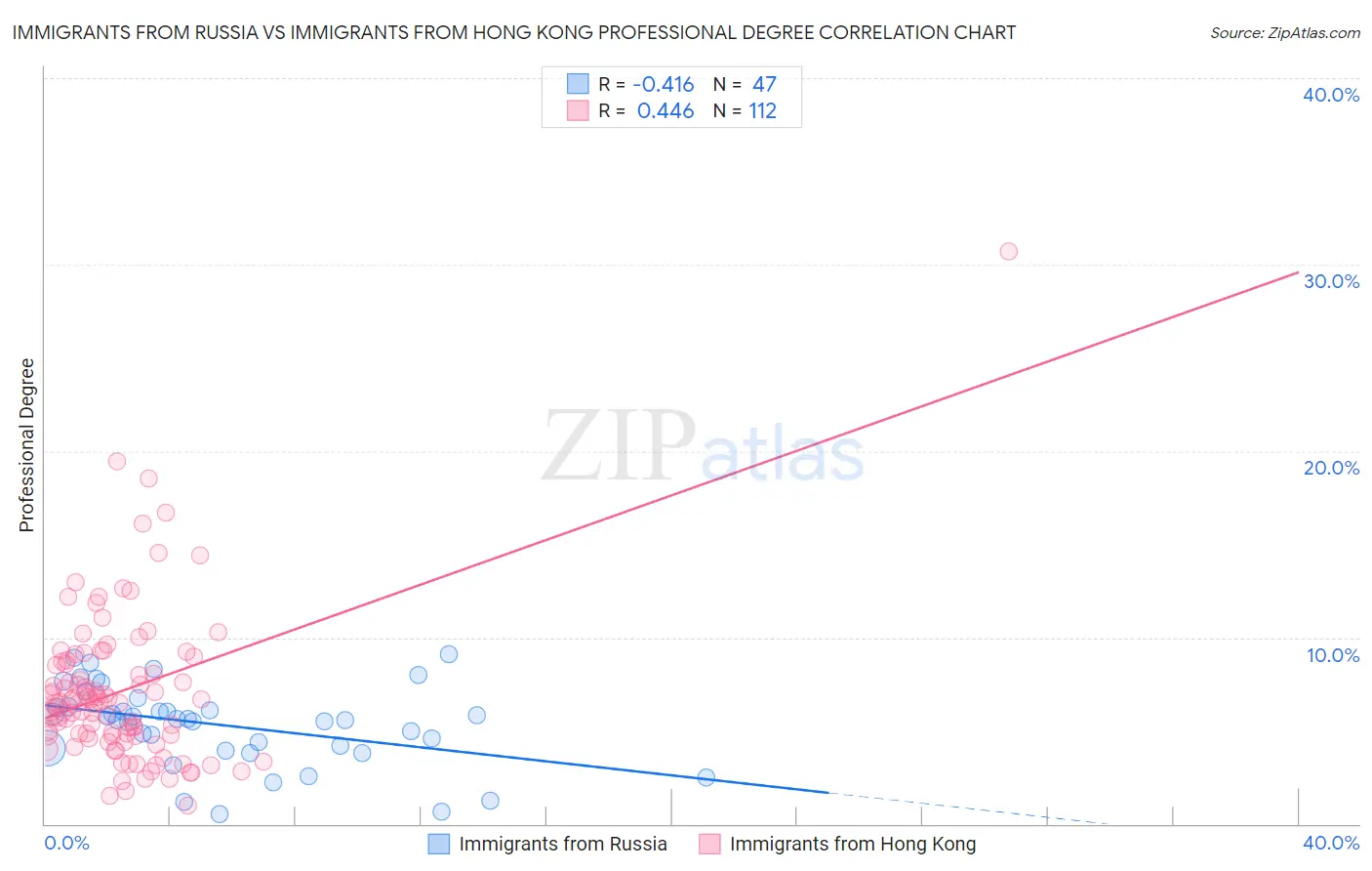 Immigrants from Russia vs Immigrants from Hong Kong Professional Degree