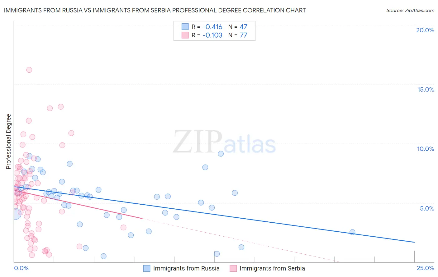 Immigrants from Russia vs Immigrants from Serbia Professional Degree