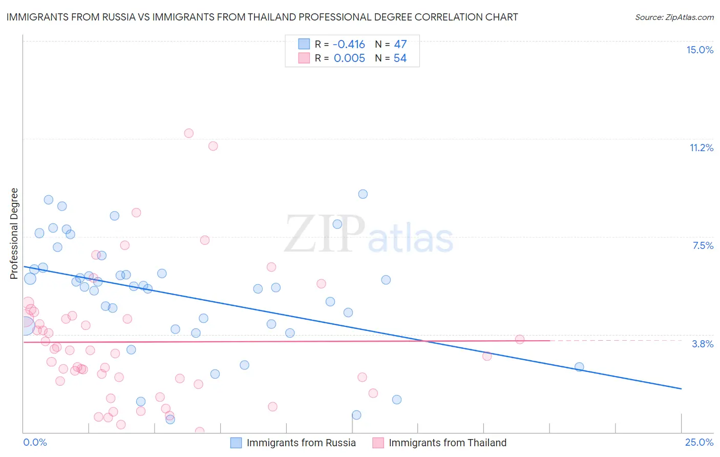 Immigrants from Russia vs Immigrants from Thailand Professional Degree