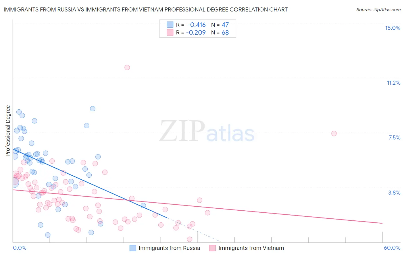 Immigrants from Russia vs Immigrants from Vietnam Professional Degree