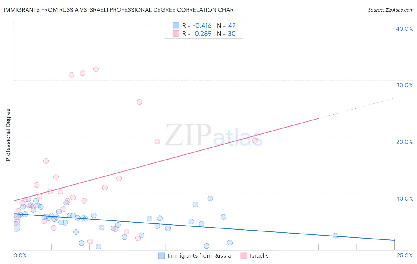Immigrants from Russia vs Israeli Professional Degree