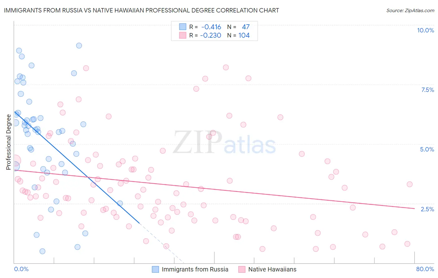 Immigrants from Russia vs Native Hawaiian Professional Degree