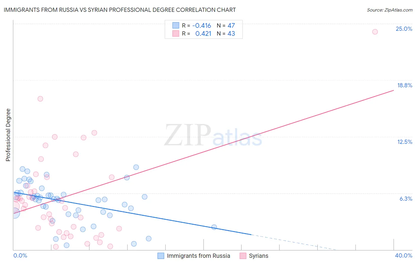 Immigrants from Russia vs Syrian Professional Degree