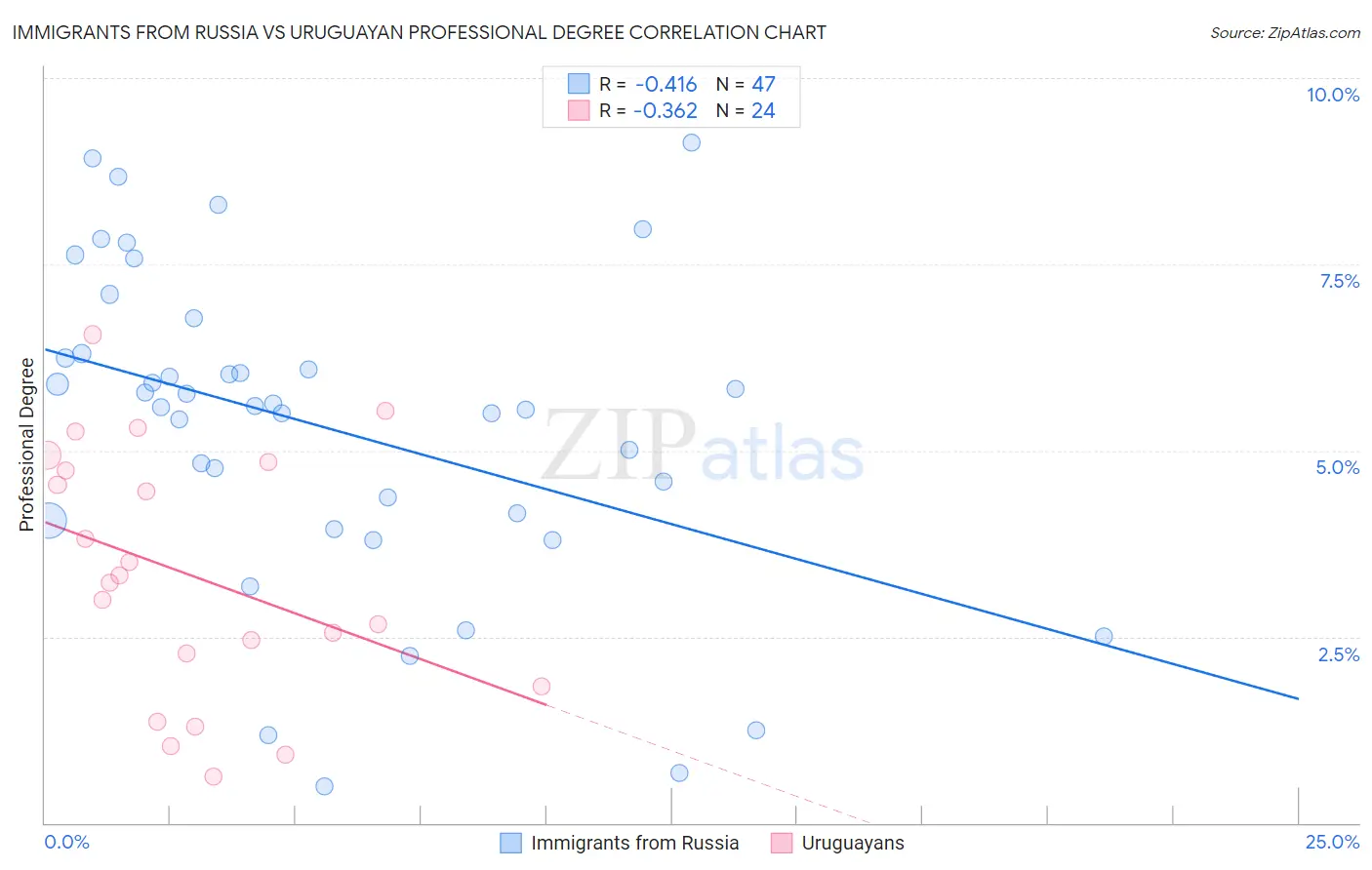 Immigrants from Russia vs Uruguayan Professional Degree