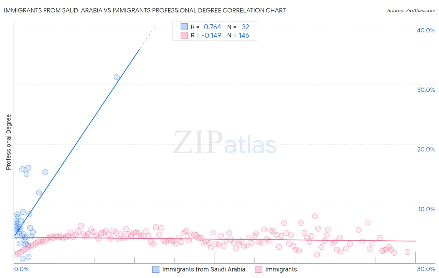 Immigrants from Saudi Arabia vs Immigrants Professional Degree