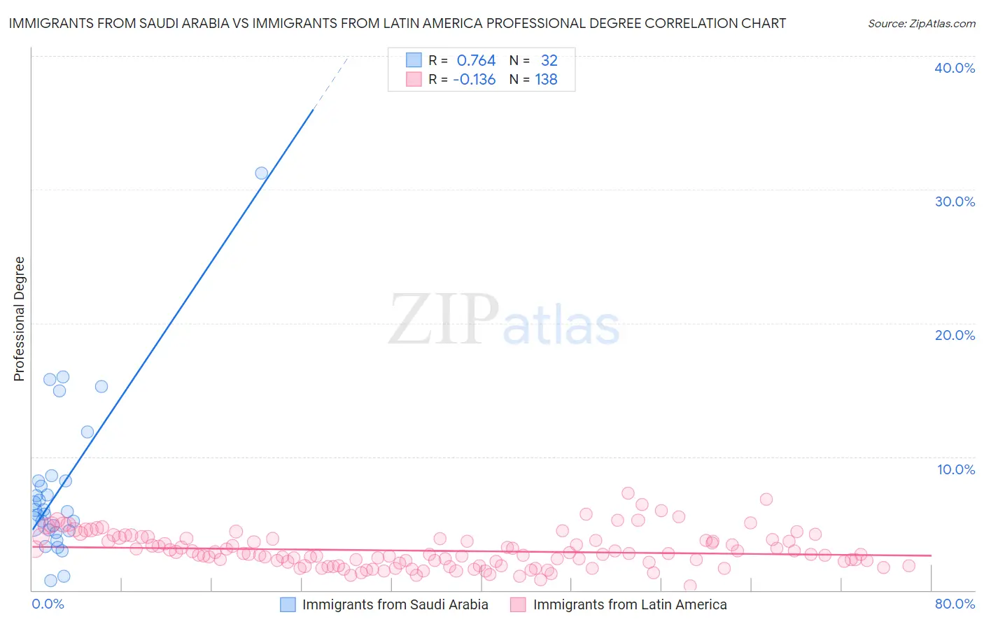 Immigrants from Saudi Arabia vs Immigrants from Latin America Professional Degree