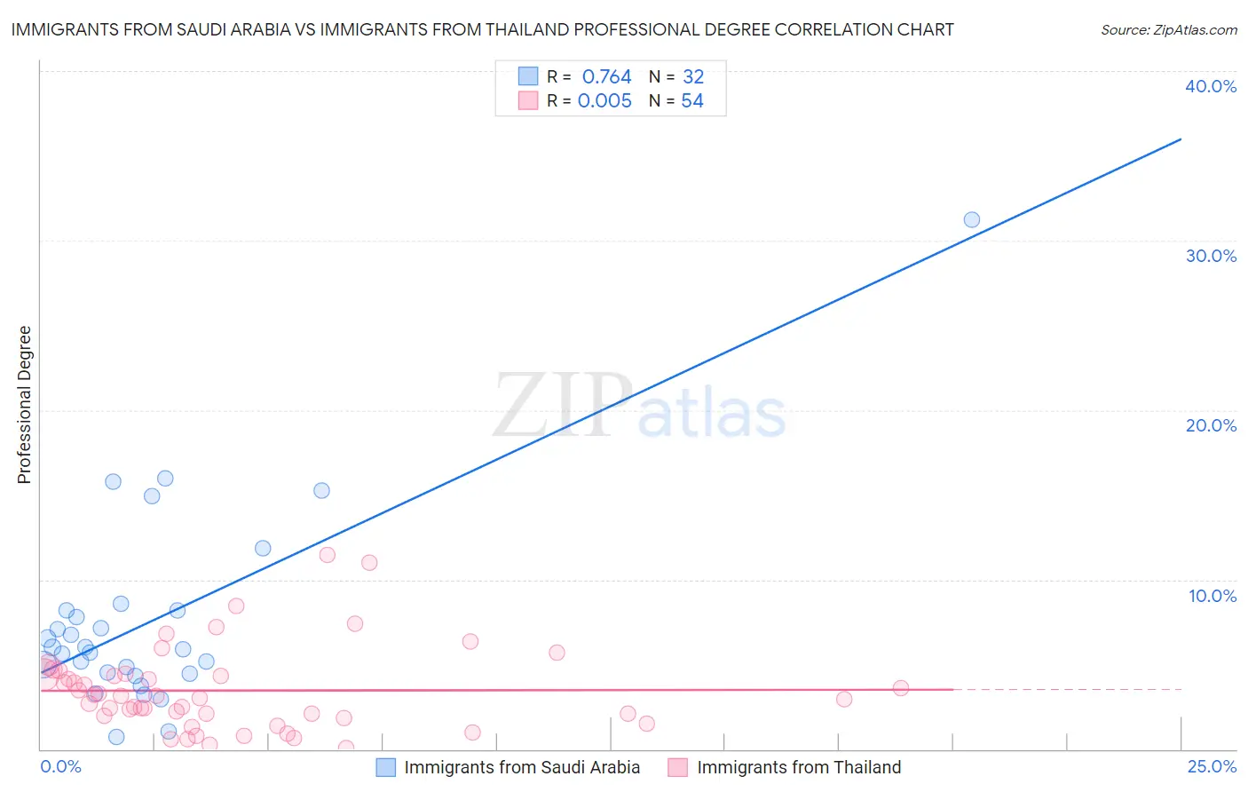 Immigrants from Saudi Arabia vs Immigrants from Thailand Professional Degree