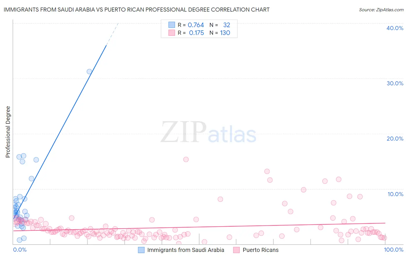 Immigrants from Saudi Arabia vs Puerto Rican Professional Degree