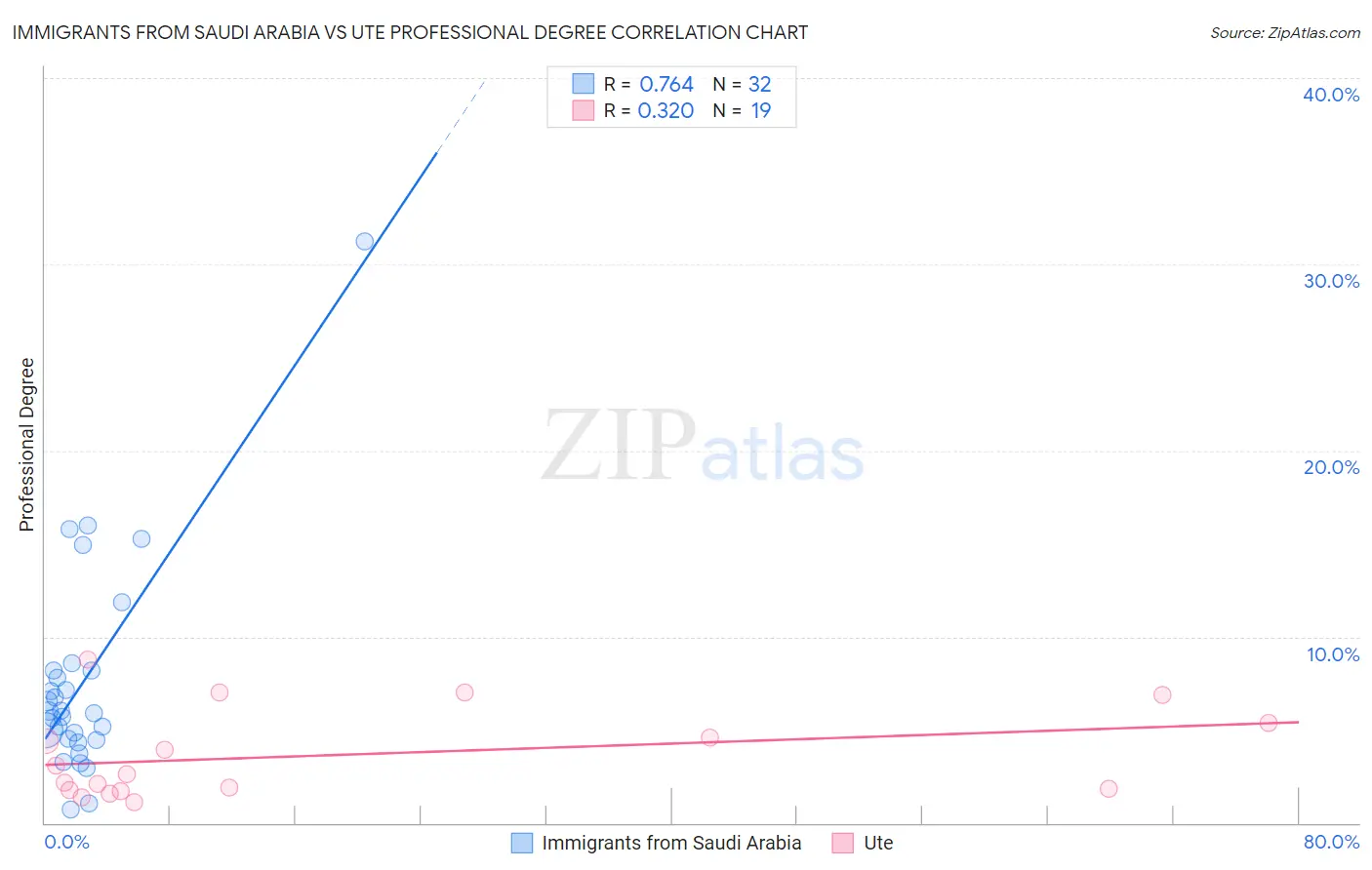 Immigrants from Saudi Arabia vs Ute Professional Degree