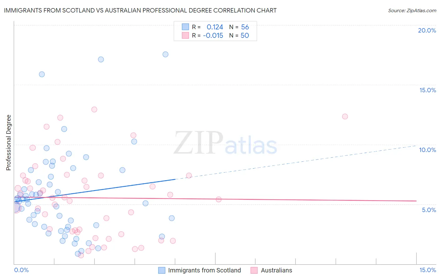 Immigrants from Scotland vs Australian Professional Degree