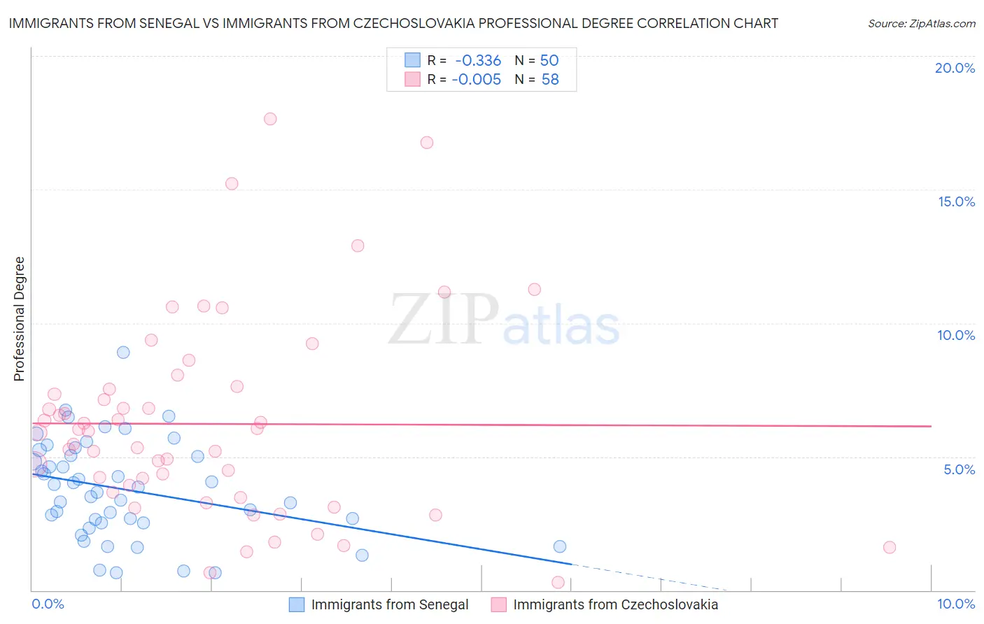 Immigrants from Senegal vs Immigrants from Czechoslovakia Professional Degree