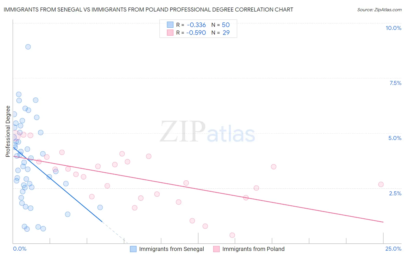 Immigrants from Senegal vs Immigrants from Poland Professional Degree