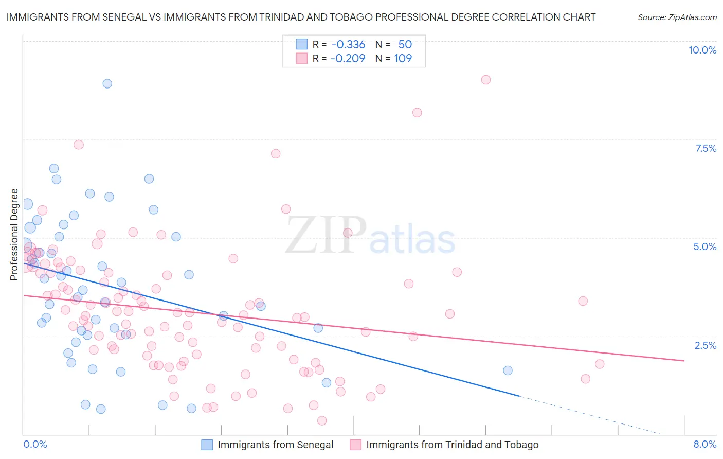 Immigrants from Senegal vs Immigrants from Trinidad and Tobago Professional Degree