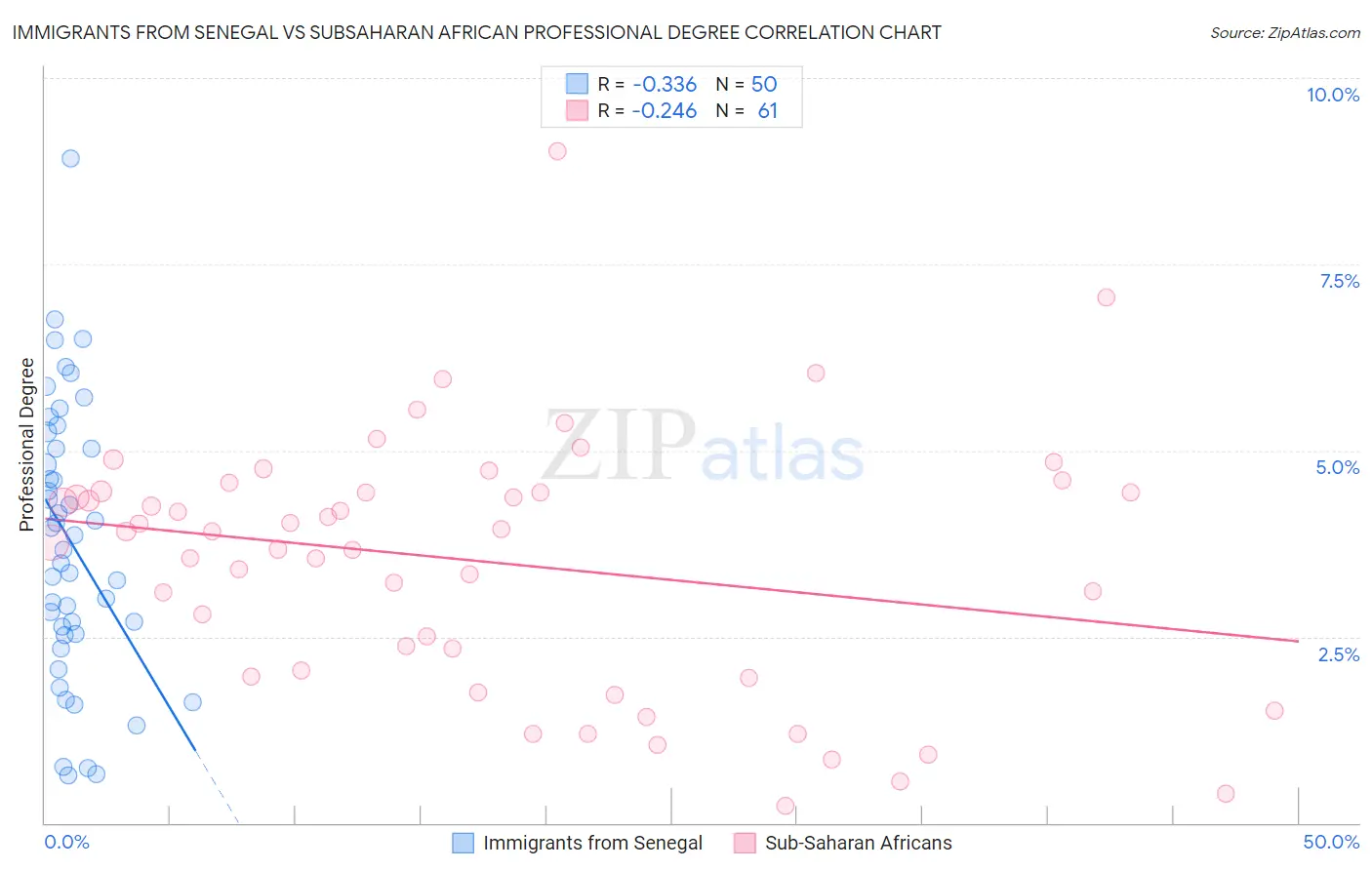 Immigrants from Senegal vs Subsaharan African Professional Degree