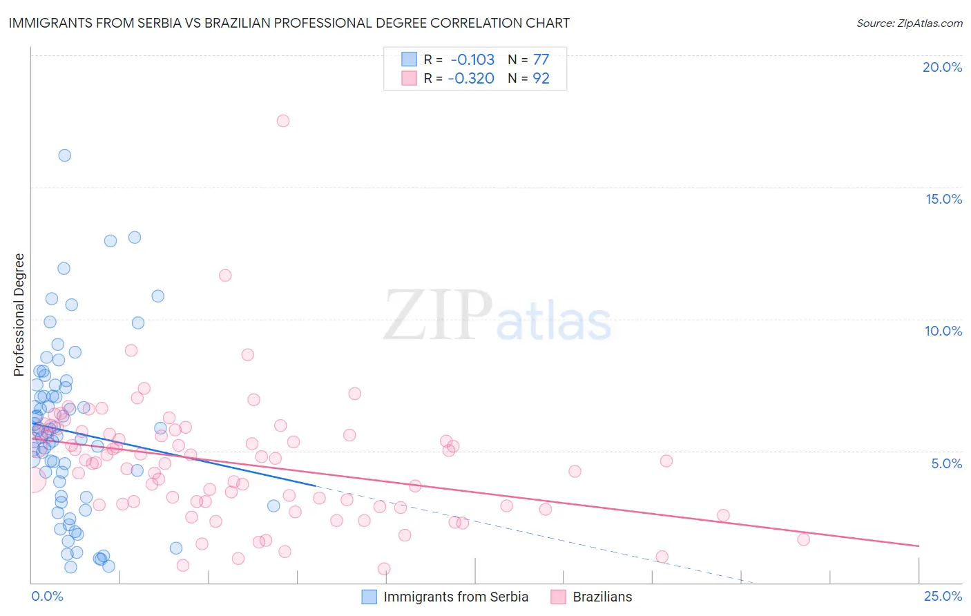 Immigrants from Serbia vs Brazilian Professional Degree