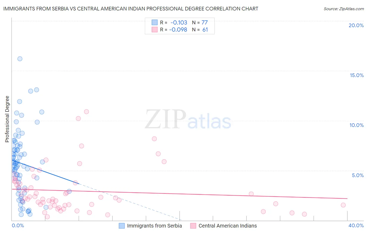 Immigrants from Serbia vs Central American Indian Professional Degree