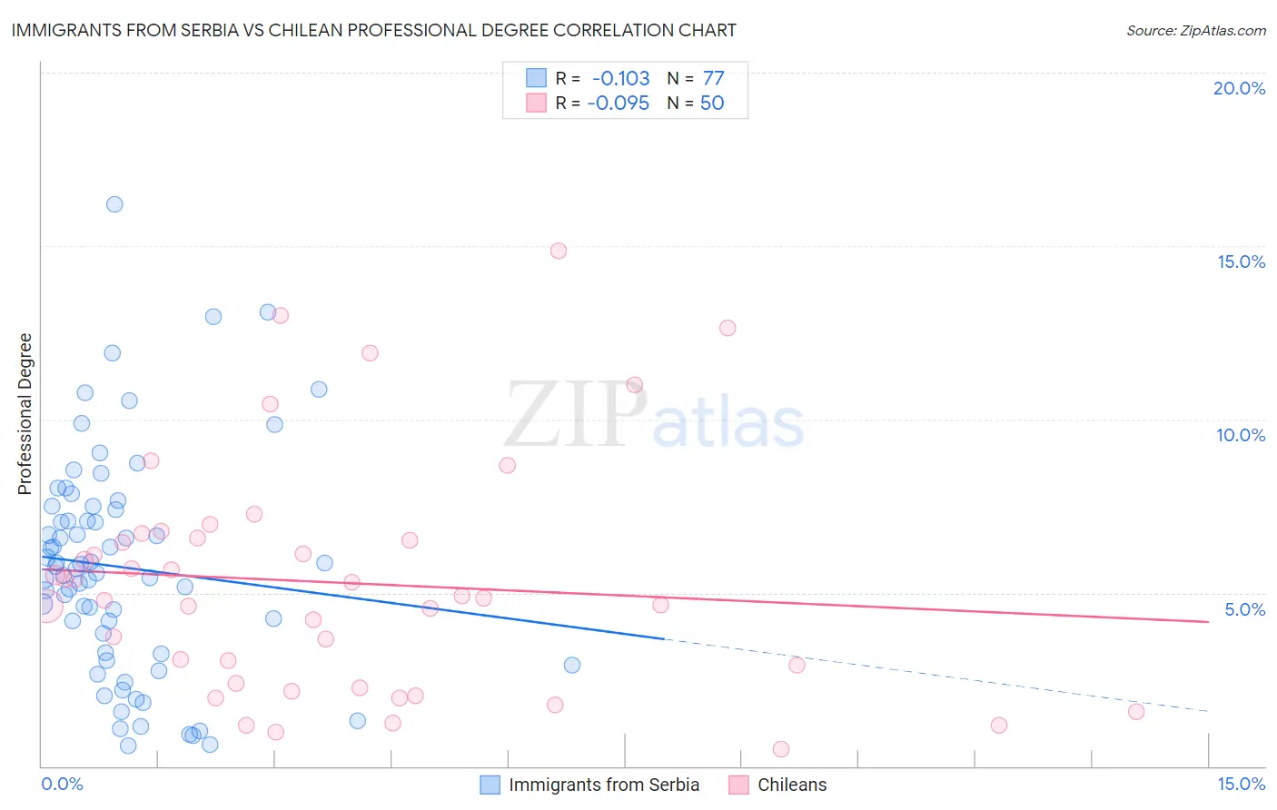 Immigrants from Serbia vs Chilean Professional Degree