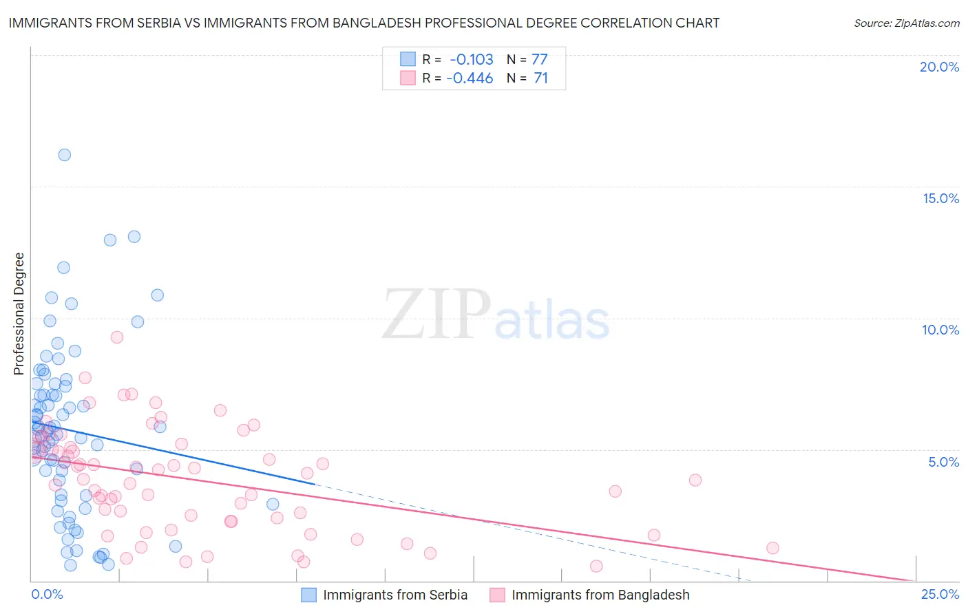 Immigrants from Serbia vs Immigrants from Bangladesh Professional Degree