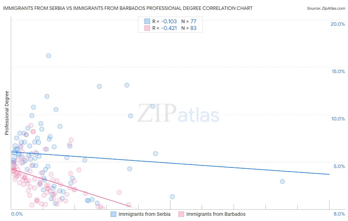 Immigrants from Serbia vs Immigrants from Barbados Professional Degree