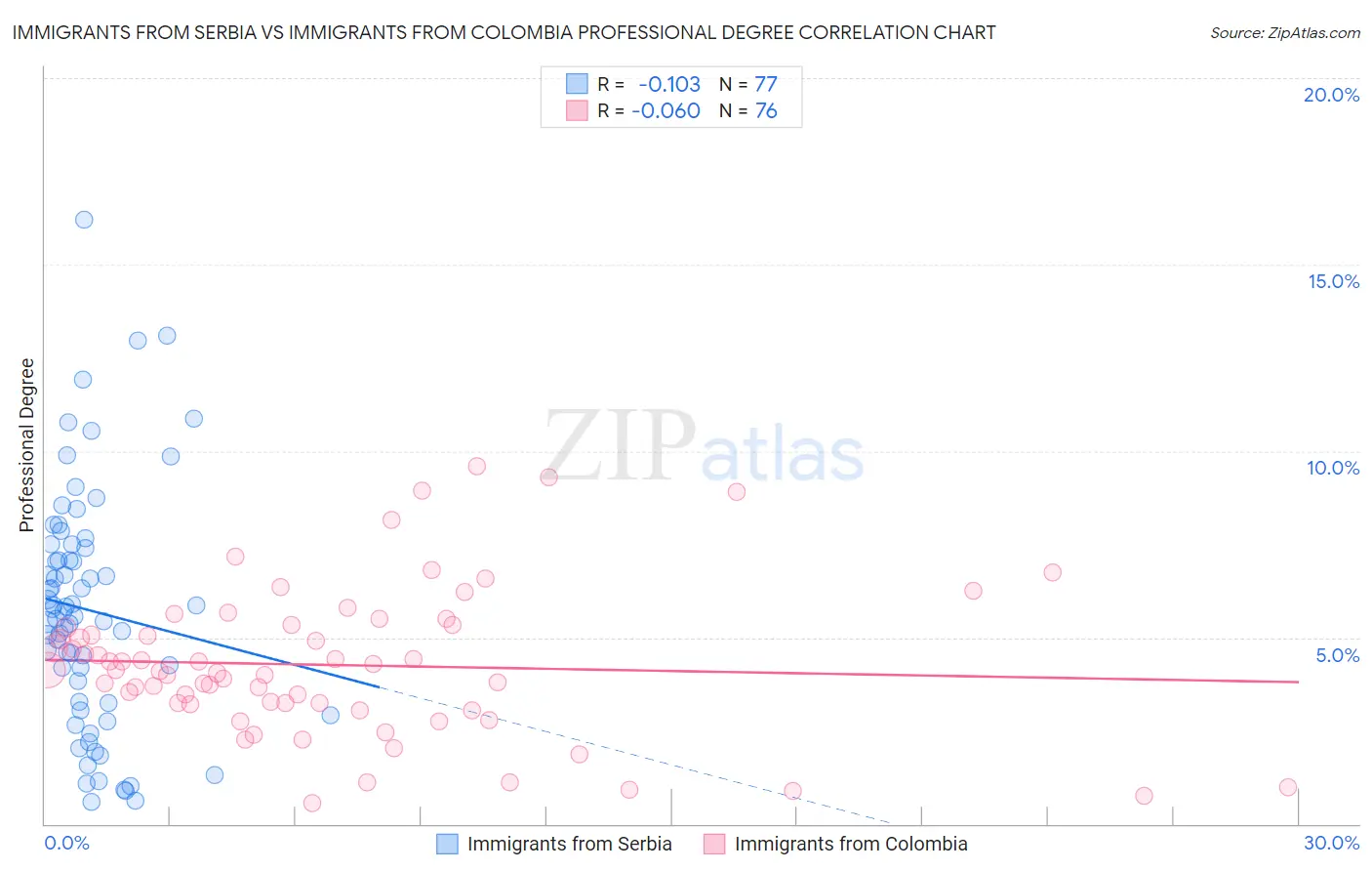 Immigrants from Serbia vs Immigrants from Colombia Professional Degree