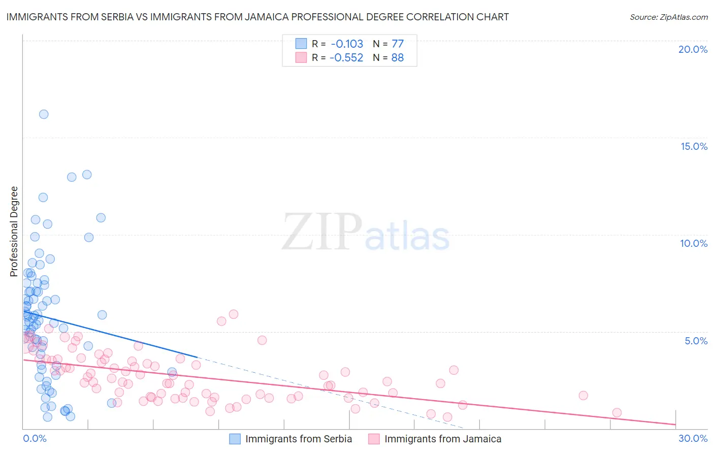 Immigrants from Serbia vs Immigrants from Jamaica Professional Degree