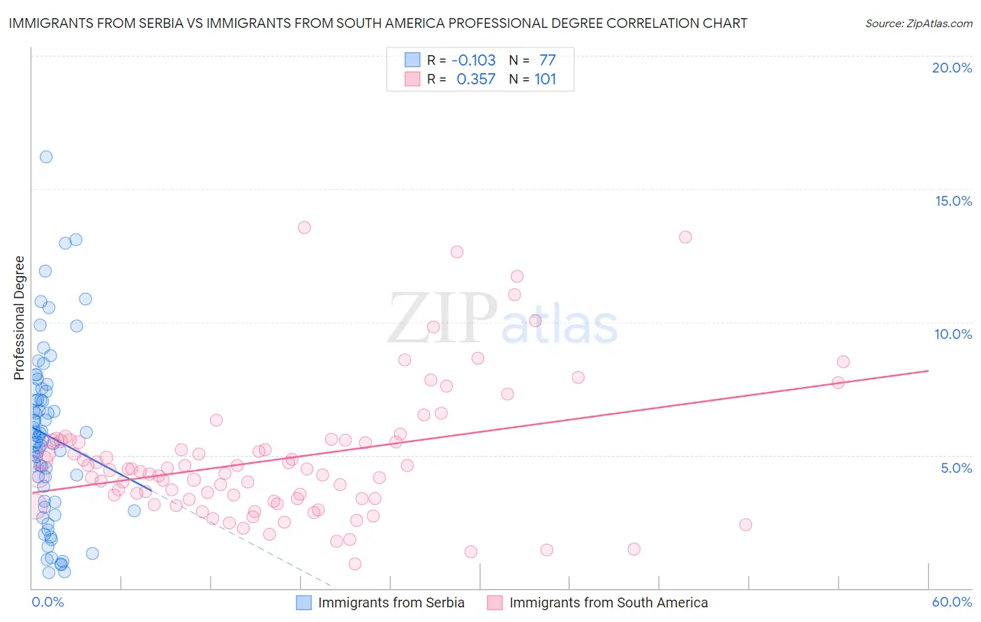 Immigrants from Serbia vs Immigrants from South America Professional Degree